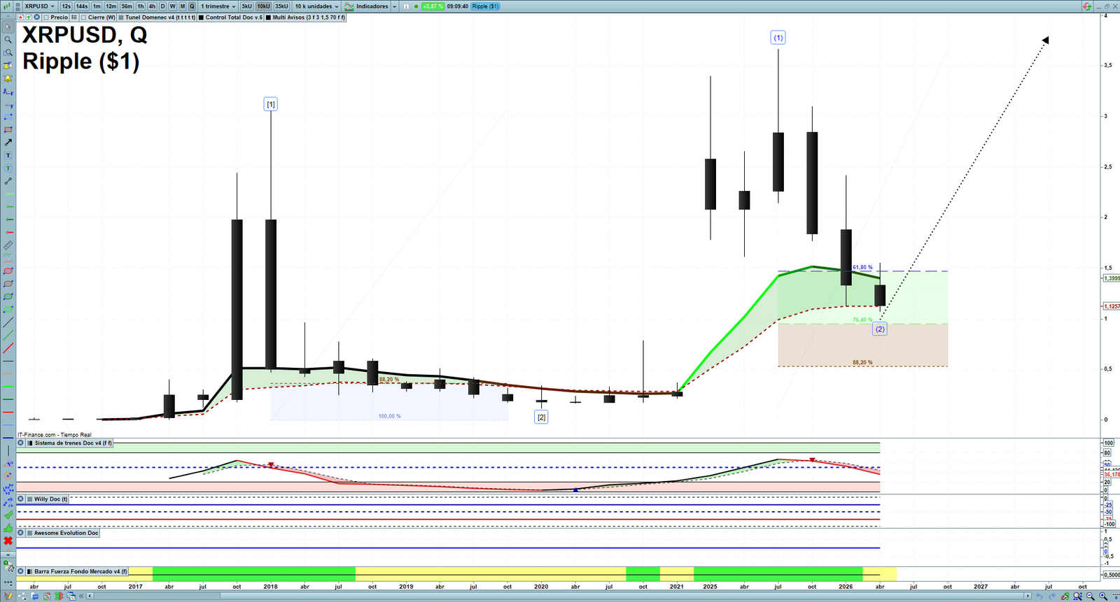 XRP quarterly technical analysis chart showing crypto market structure, Elliott Wave context and key reaction levels